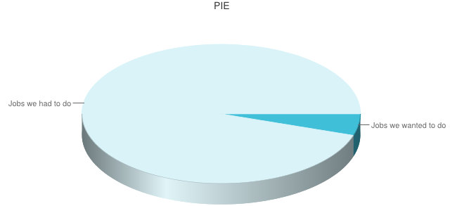pie